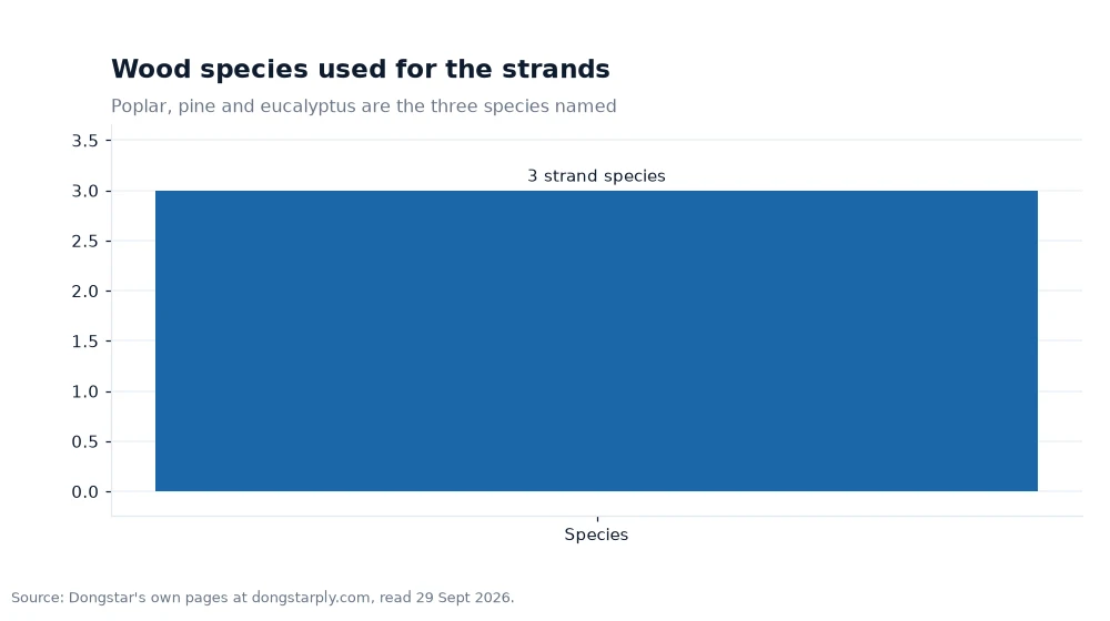 Bar chart: Wood species used for the strands
